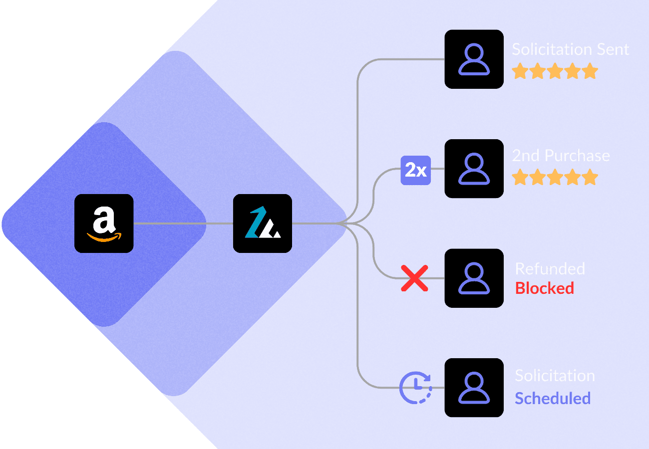 review request automation