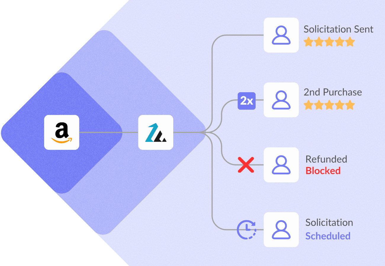 review request automation