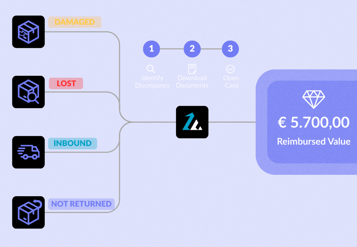 refund claim automation