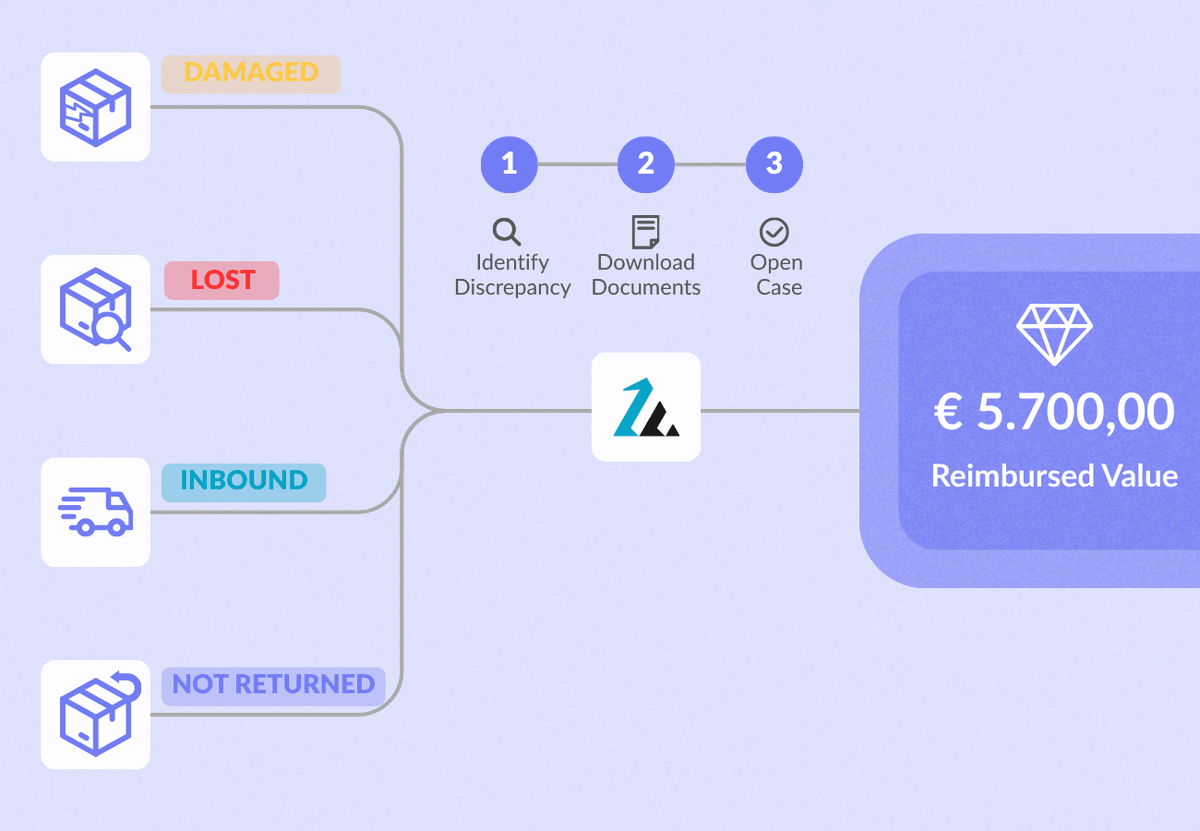 refund claim automation